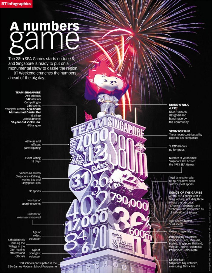 SEA Games 2015 infographic (Courtesy of Business Times Singapore)