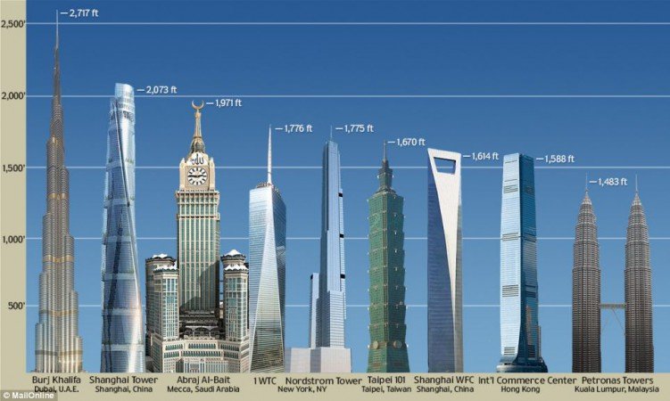 Tallest buildings in the world (Picture from Daily Mail UK)