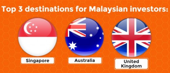 top 3 destinations for malaysia investors