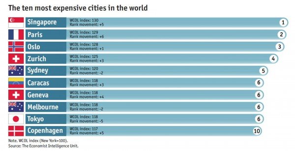 Top 10 most expensive cities 