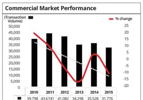 Commercial Market Performance (2015 Property Market Report) -NAPIC