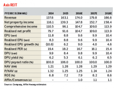 Axis REIT 2014-2018