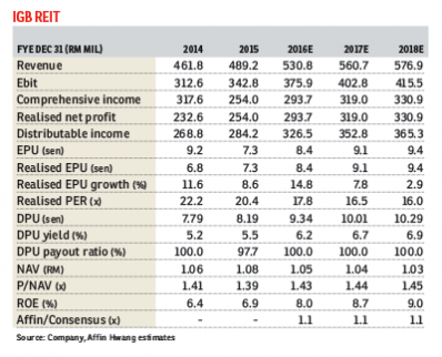 IGB REIT