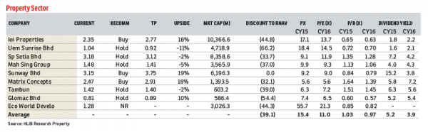 Property-sector_fd_090516