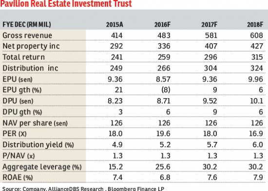 pavilion REIT 2015-2018