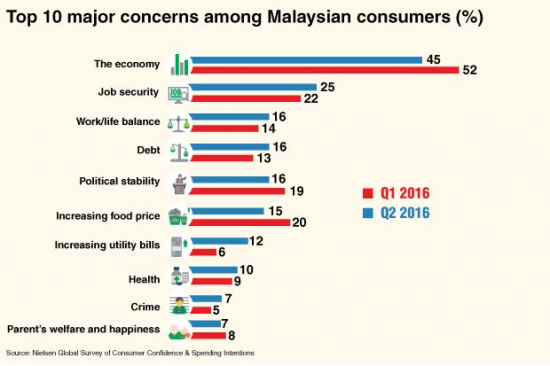 Top 10 Major concerns of Msian consumers