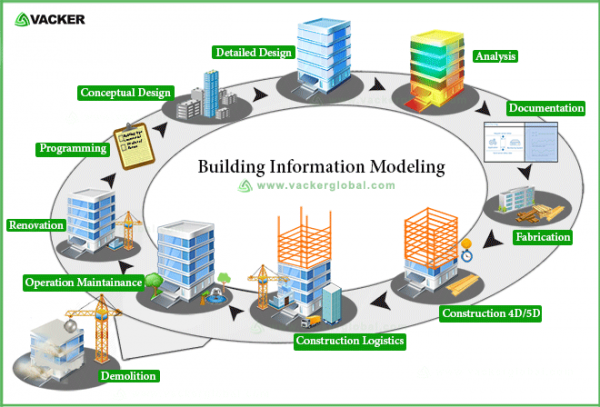 Building Information Model process (Image from Vacker Global)