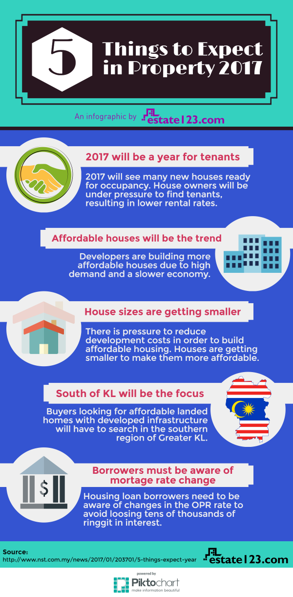 5 things to expect in property 2017