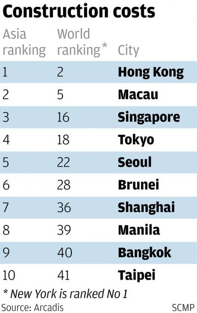 List of cities with the highest construction costs in Asia (Source: SCMP)