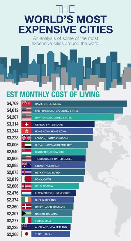 The cost of living in the 20 most expensive cities in the world (2016) based on data from Numbeo. (Source: The Crazy Tourist)